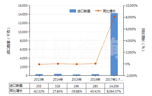2013-2017年7月中國其他用未曝光彩色硬片及平面軟片(邊長≤255mm)(HS37019100)進(jìn)口量及增速統(tǒng)計 2013-2017年7月中國其他用未曝光彩色硬片及平面軟片(邊長≤255mm)(HS37019100)進(jìn)口量及增速統(tǒng)計